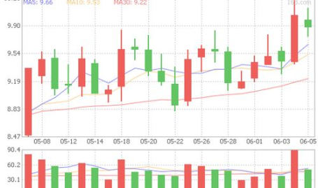 股票600073,今日股价上涨6.39%,最新价8.49元